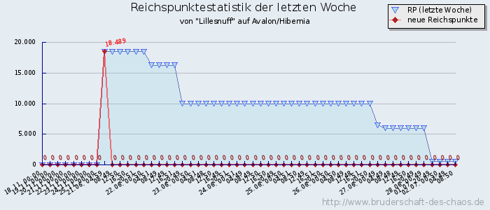 Reichspunktestatistik