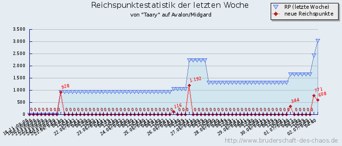 Reichspunktestatistik