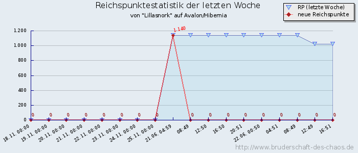 Reichspunktestatistik