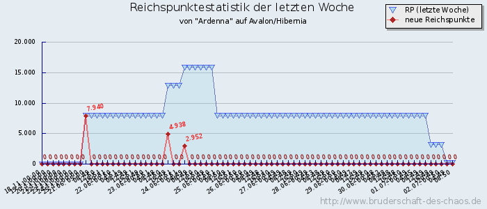 Reichspunktestatistik