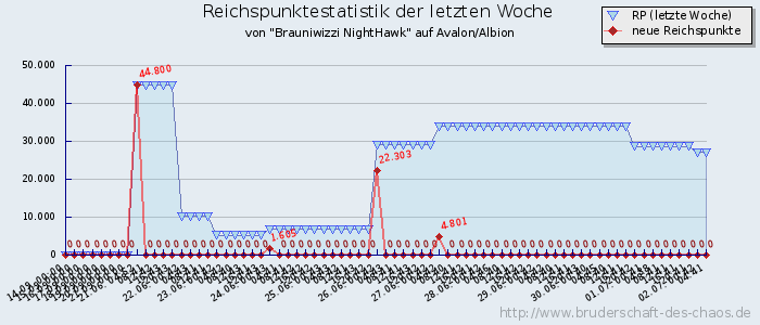 Reichspunktestatistik