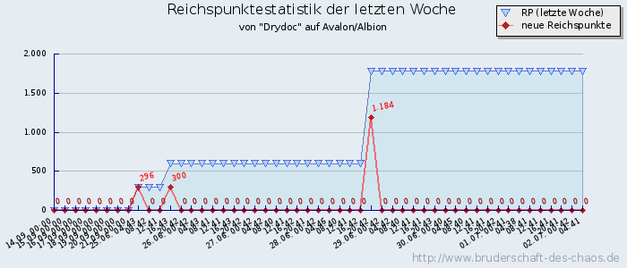 Reichspunktestatistik