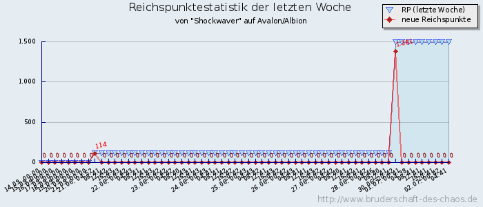 Reichspunktestatistik