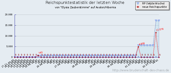 Reichspunktestatistik