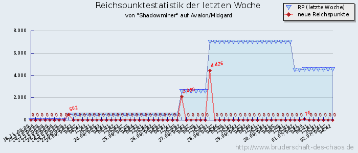 Reichspunktestatistik