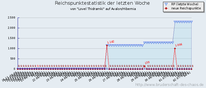 Reichspunktestatistik