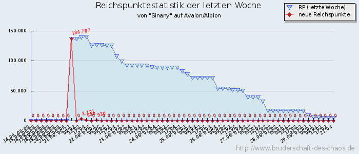 Reichspunktestatistik