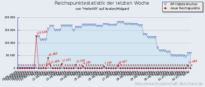 Reichspunktestatistik