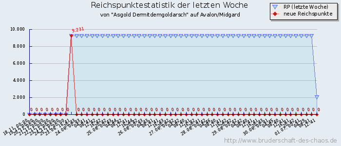 Reichspunktestatistik