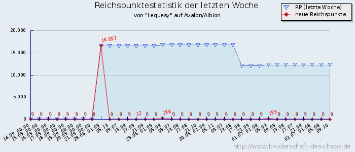 Reichspunktestatistik