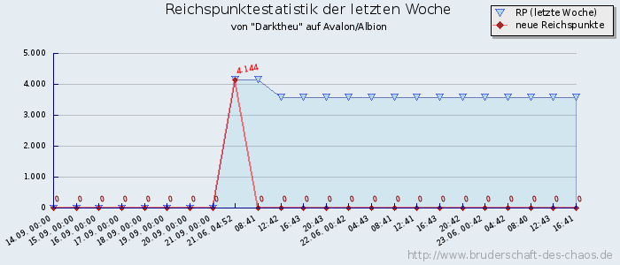 Reichspunktestatistik