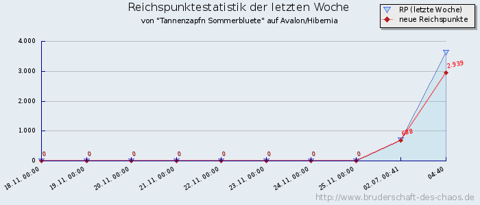 Reichspunktestatistik