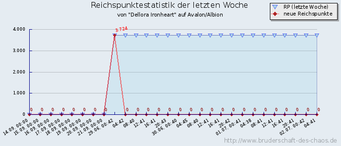 Reichspunktestatistik