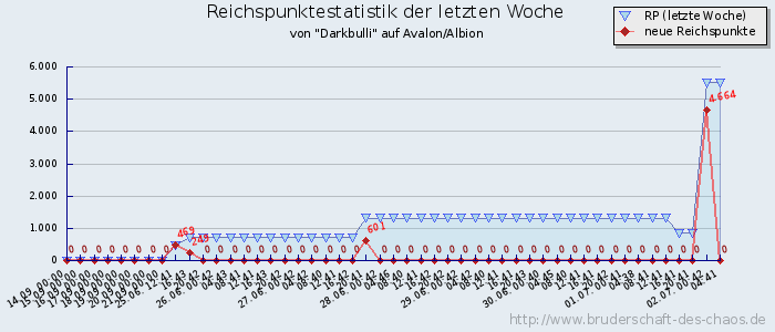 Reichspunktestatistik