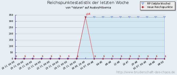 Reichspunktestatistik