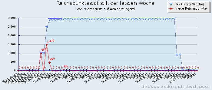 Reichspunktestatistik