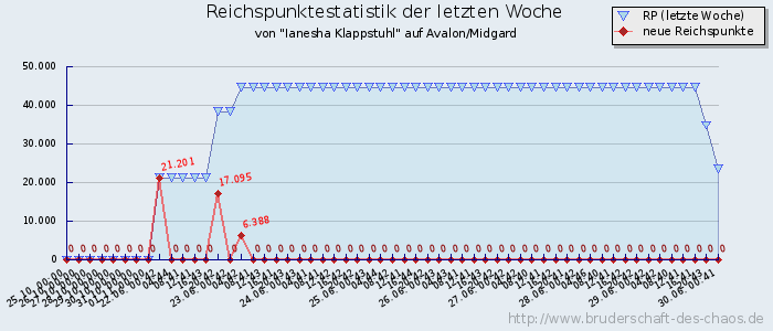 Reichspunktestatistik