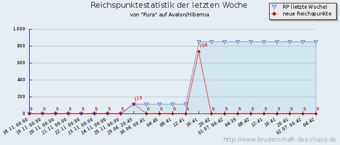 Reichspunktestatistik