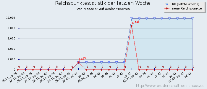 Reichspunktestatistik