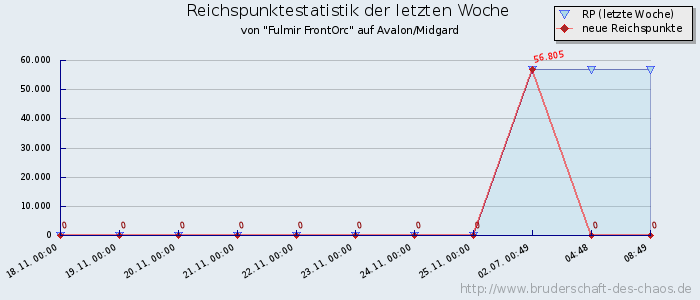 Reichspunktestatistik