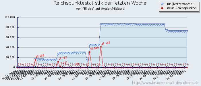 Reichspunktestatistik