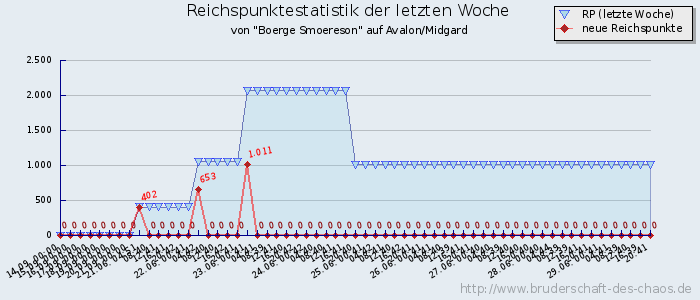 Reichspunktestatistik