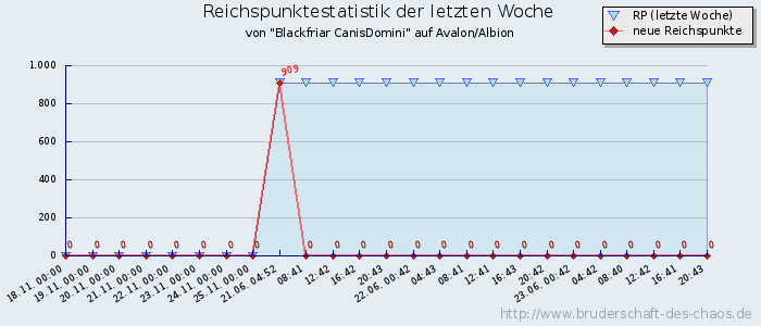 Reichspunktestatistik