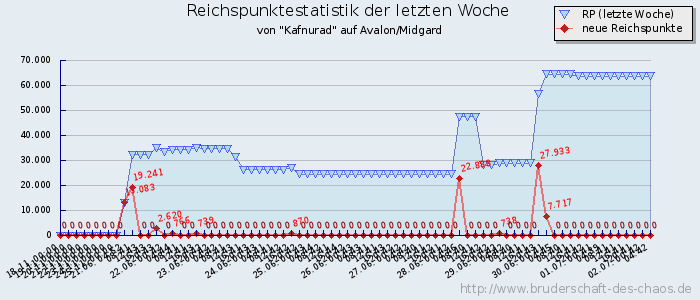 Reichspunktestatistik