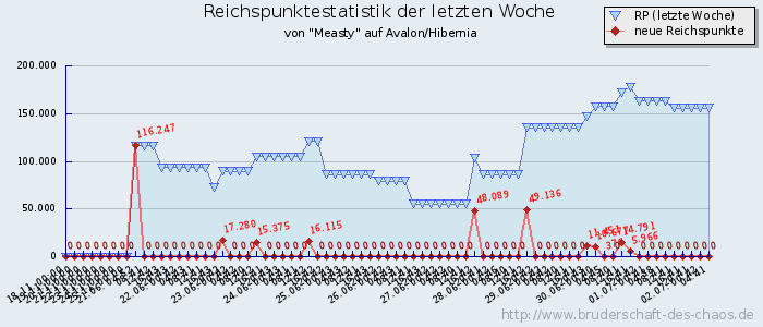 Reichspunktestatistik