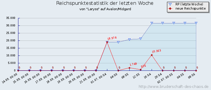 Reichspunktestatistik