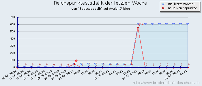 Reichspunktestatistik