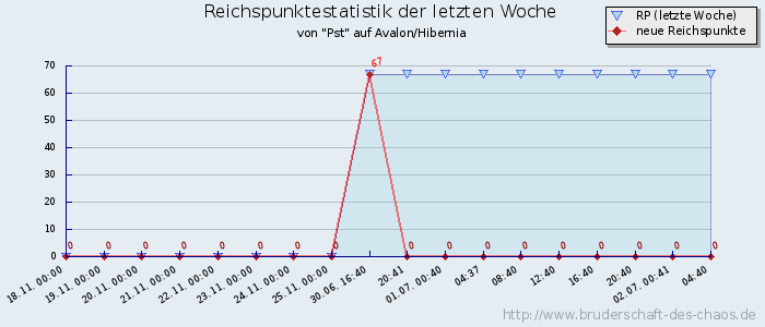 Reichspunktestatistik