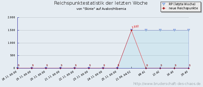 Reichspunktestatistik