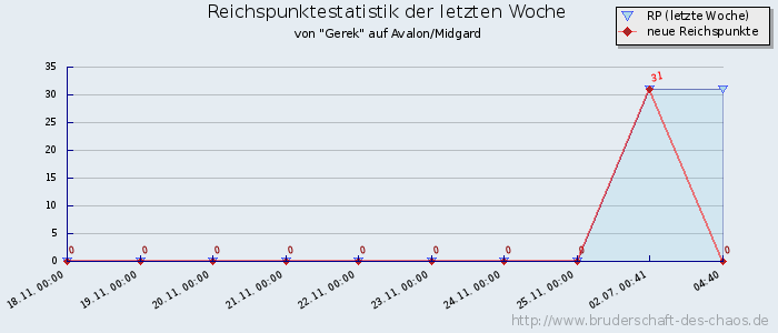 Reichspunktestatistik