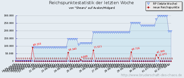 Reichspunktestatistik