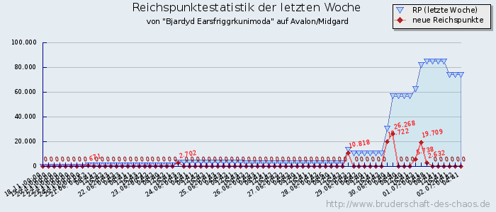 Reichspunktestatistik