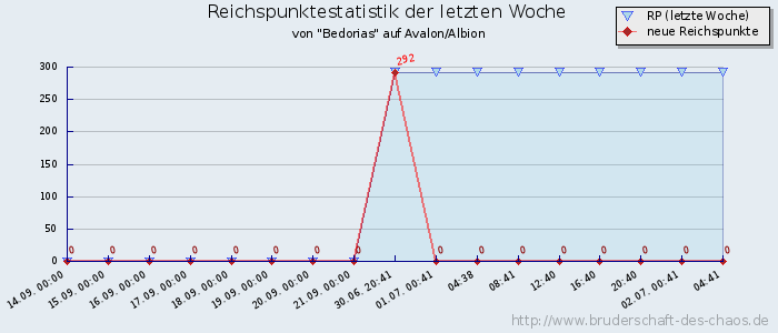 Reichspunktestatistik