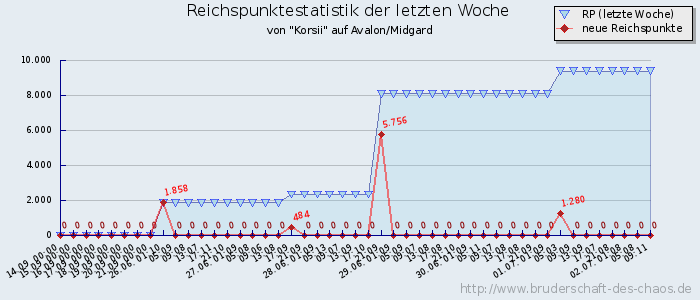 Reichspunktestatistik