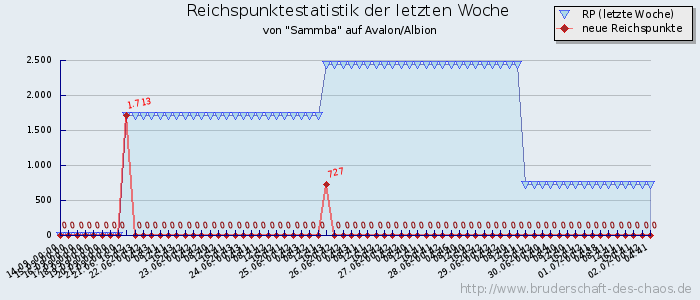 Reichspunktestatistik