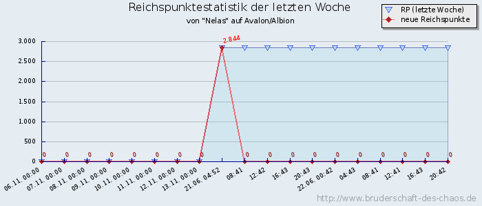 Reichspunktestatistik