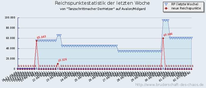 Reichspunktestatistik