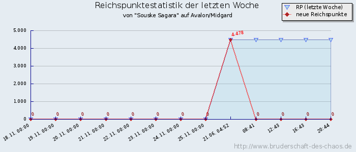 Reichspunktestatistik