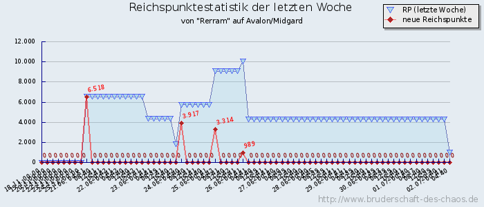 Reichspunktestatistik