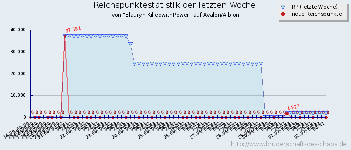 Reichspunktestatistik