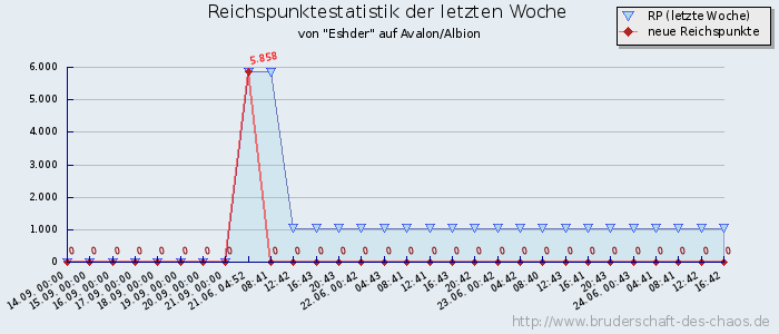 Reichspunktestatistik