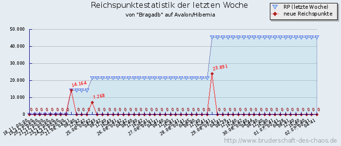 Reichspunktestatistik