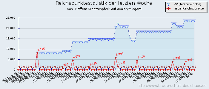 Reichspunktestatistik