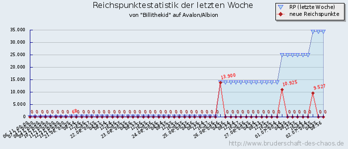 Reichspunktestatistik