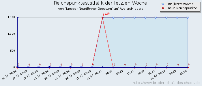 Reichspunktestatistik