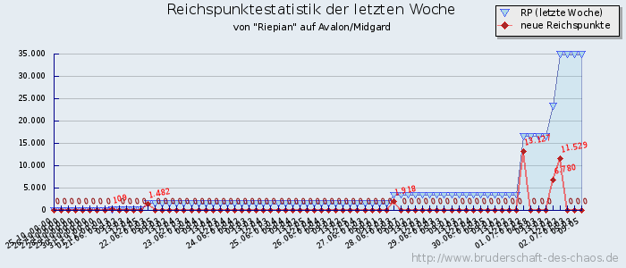 Reichspunktestatistik